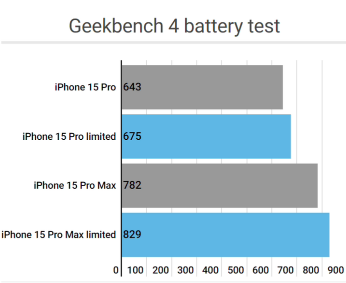 噶尔apple维修站iPhone15Pro的ProMotion高刷功能耗电吗