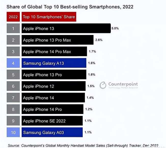 噶尔苹果维修分享:为什么iPhone14的销量不如iPhone13? 