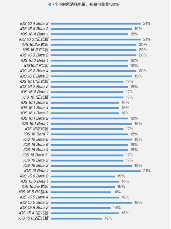 噶尔苹果手机维修分享iOS 16.4 Beta 3续航跑分等测试结果汇总 