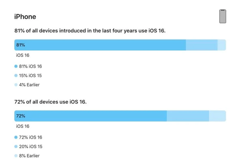 噶尔苹果手机维修分享iOS 16 / iPadOS 16 安装率 