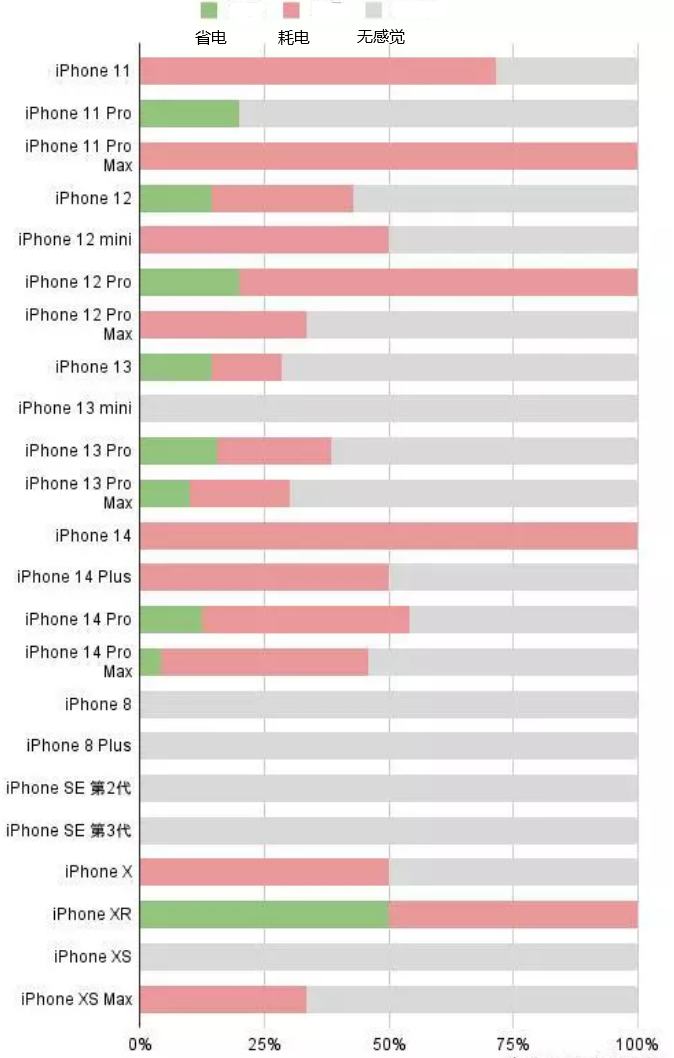 噶尔苹果手机维修分享iOS16.2太耗电怎么办？iOS16.2续航不好可以降级吗？ 