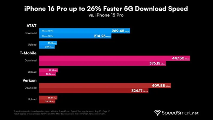 噶尔苹果手机维修分享iPhone 16 Pro 系列的 5G 速度 